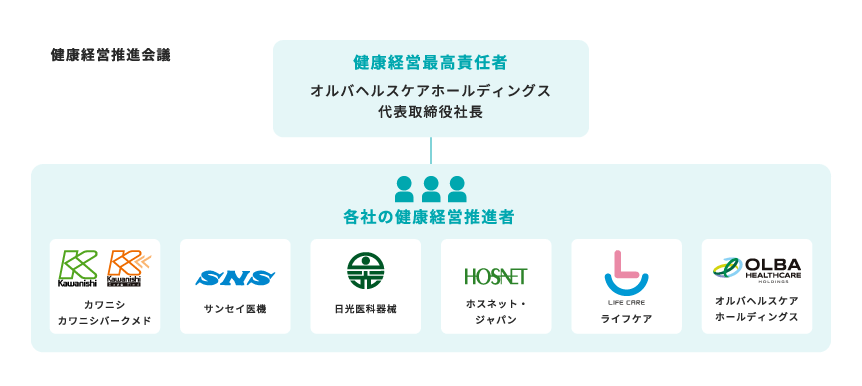 健康経営推進会議の図