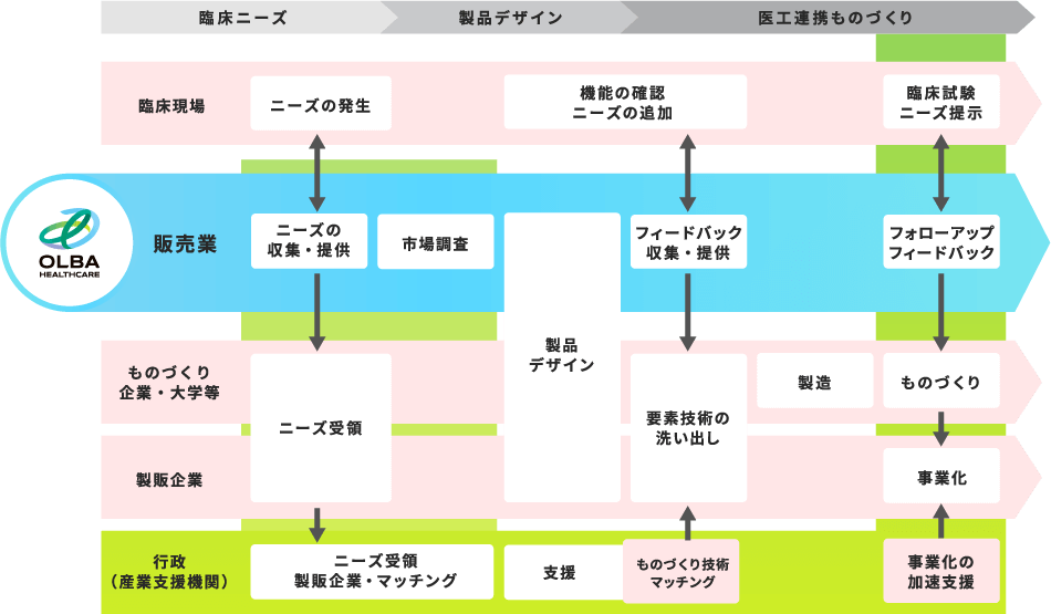 医療機器商社（販売業）の医工連携 参画イメージ