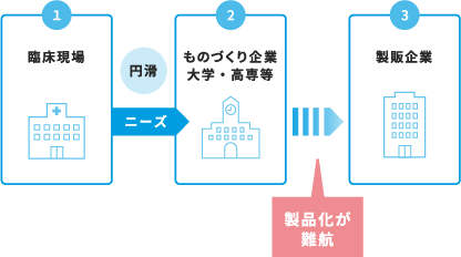 従来の医工連携の説明図