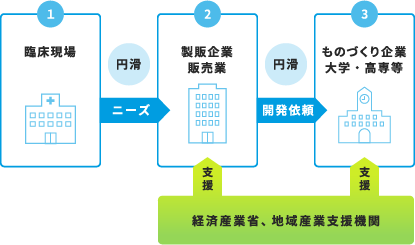 製販企業ドリブン型医工連携の説明図