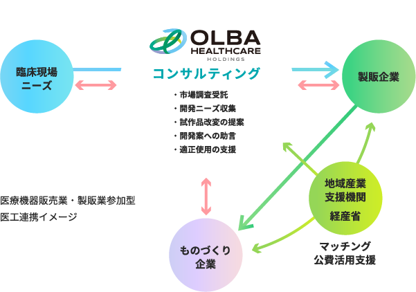 医療機器販売業・製販業参加型  医工連携イメージ