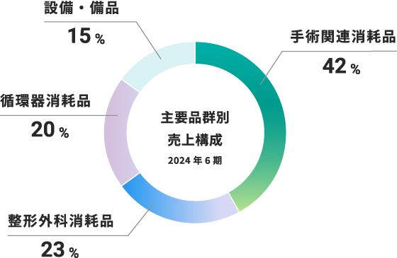 主要商品群別 売上構成